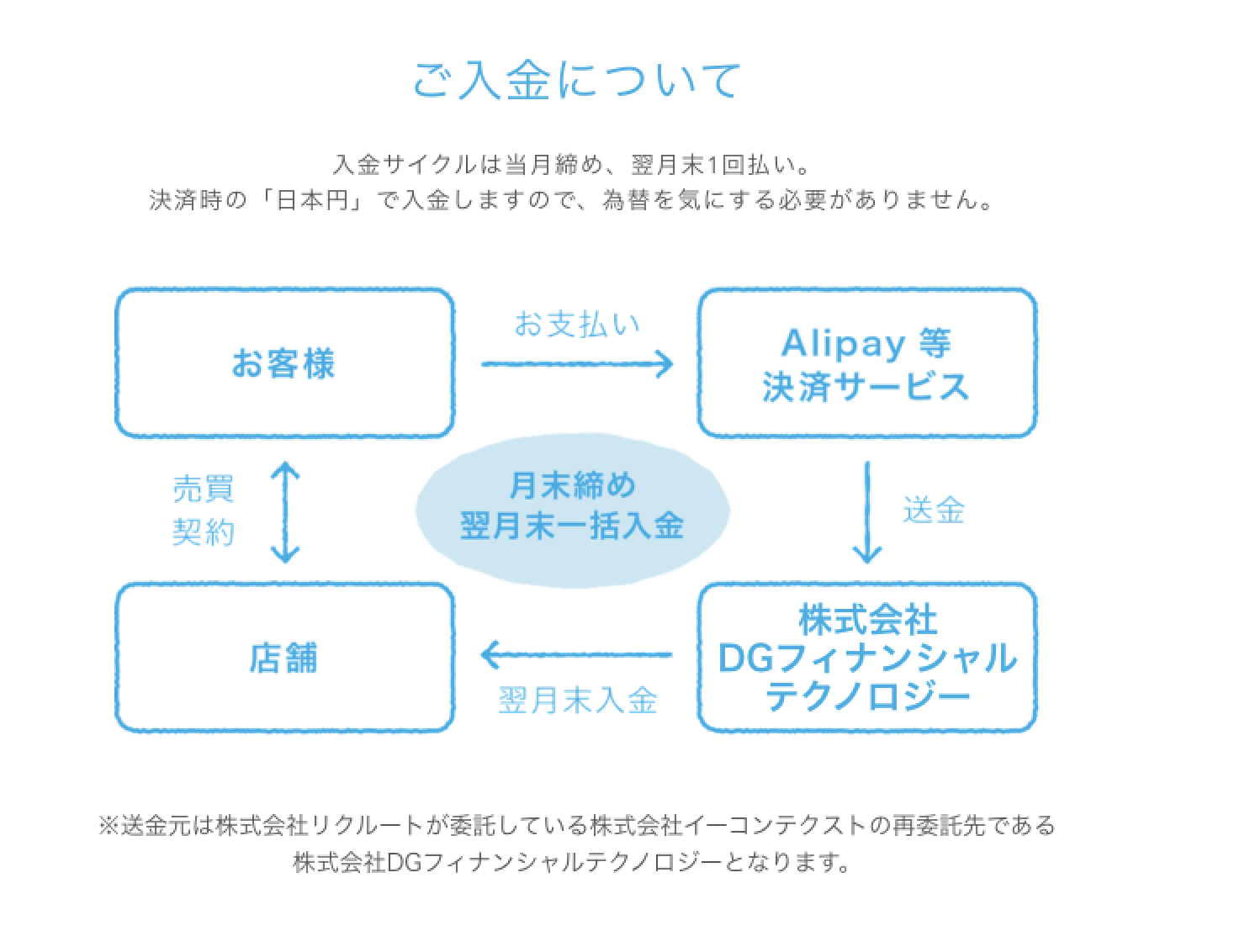 Airペイ　QR　入金サイクルについて