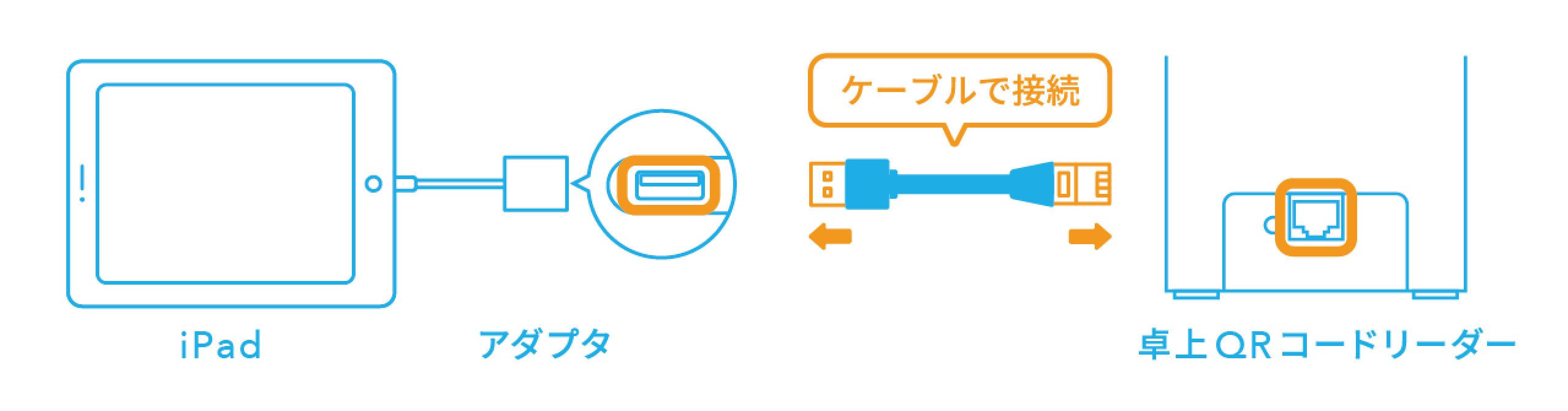 Airペイ QR アダプタと卓上QRコードリーダーを専用ケーブルで接続